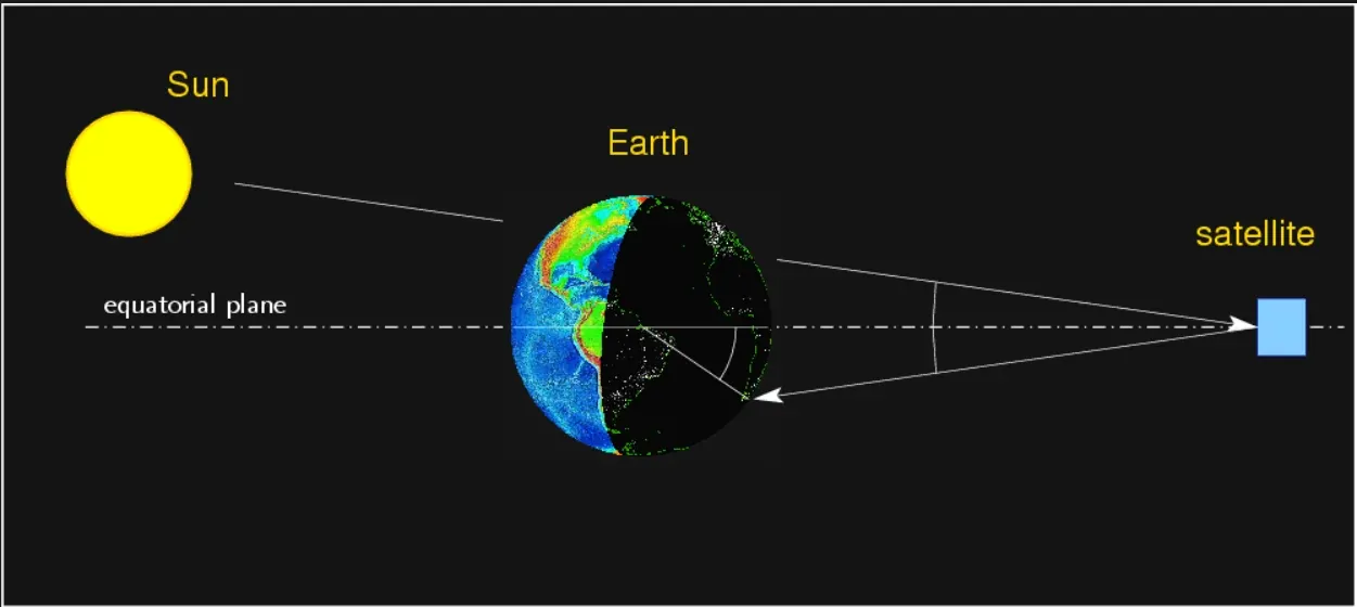 Diagram from the report of the Sun, Earth, and a satellite on the equatorial plane, showing the geometry used to work out when the satellite is in Earth's shadow