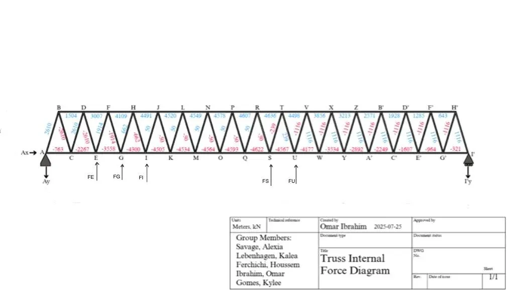 Truss internal force diagram for the light rail bridge: a Warren truss between a pin support at A and a roller support at I prime, with the axial force in every member labeled in kN, tension in blue and compression in red