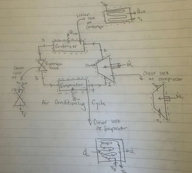 Hand-drawn schematic of the air conditioning cycle from my lab notebook: condenser, expansion valve, evaporator, and compressor in a loop with numbered state points, plus closer looks at each component with heat and work arrows