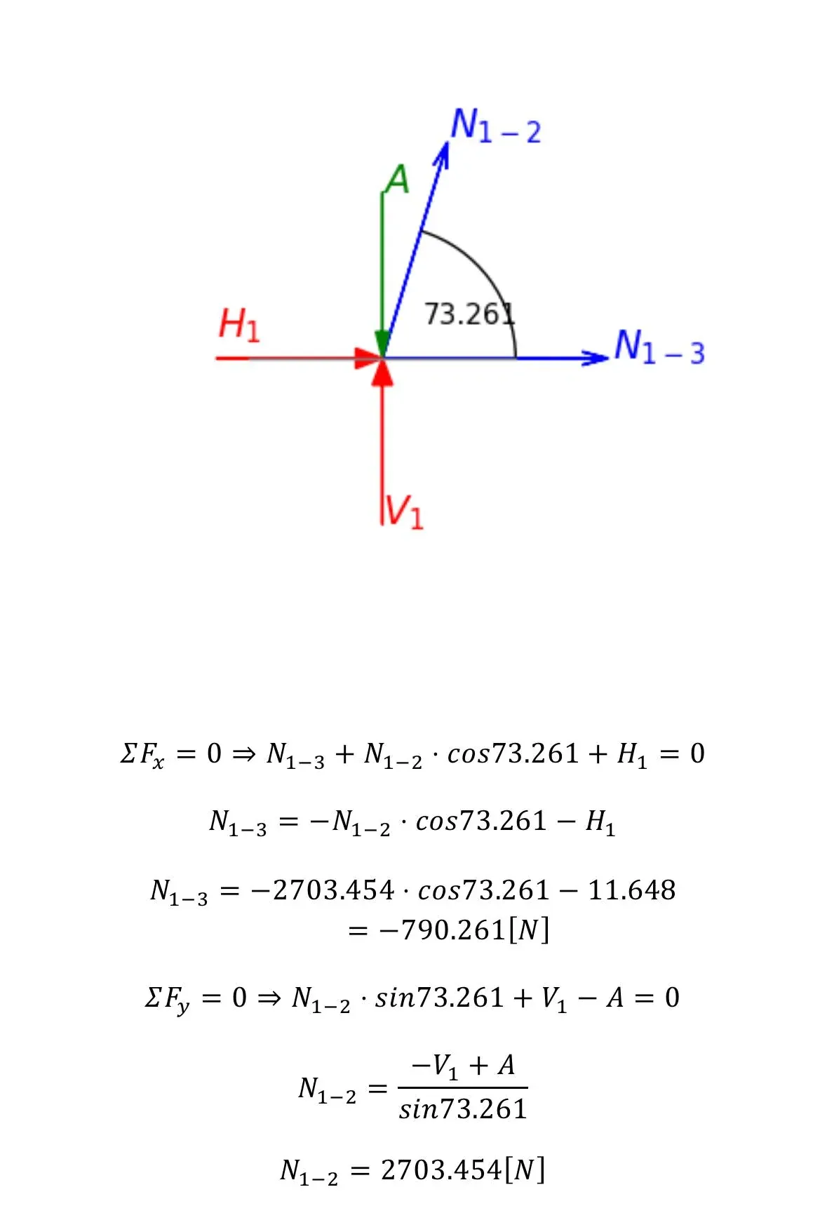 Sample joint equilibrium calculation at joint 1: a free body diagram with the reaction components H1 and V1, applied load A, and members N1-2 and N1-3 at 73.261 degrees, followed by the sum of forces in x and y giving N1-3 = -790.261 N and N1-2 = 2703.454 N