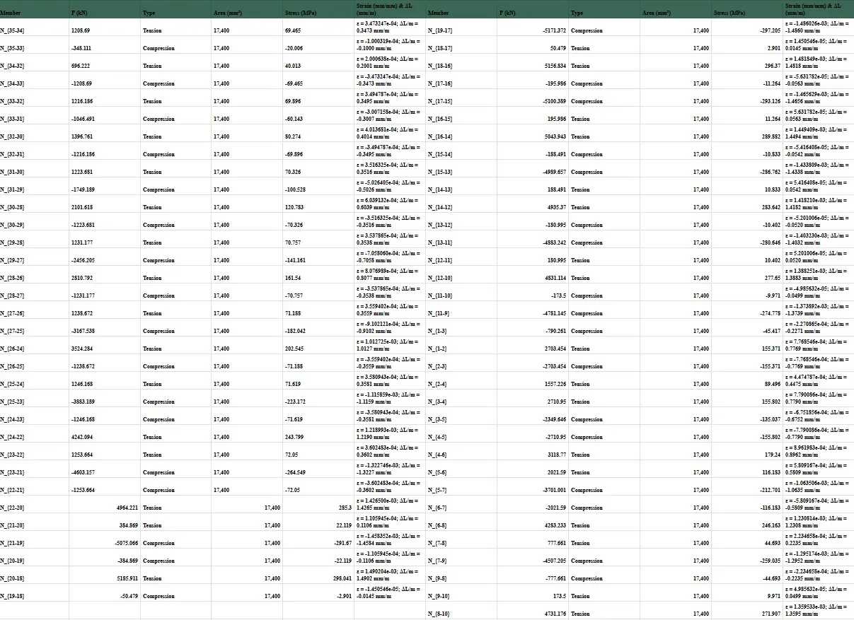 Spreadsheet of results listing each truss member with its axial force, whether it is in tension or compression, cross-sectional area, stress, strain, and deformation